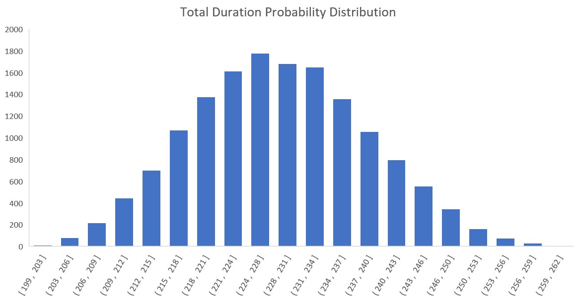 Schedule probability distribution