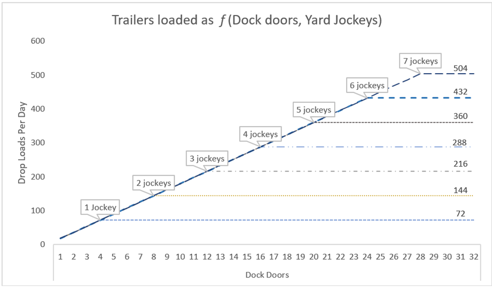 How loads shipped vary by jockeys used