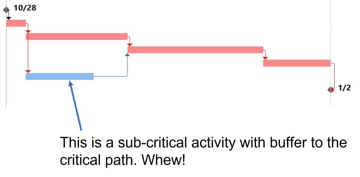 Task chain in a project Gantt Chart 