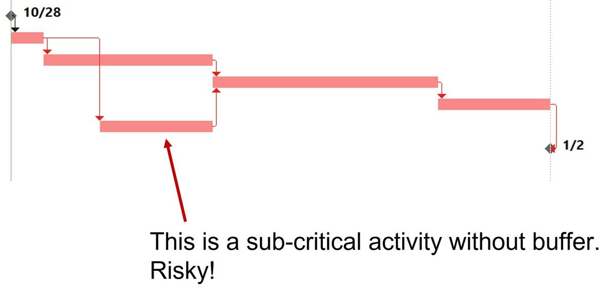 Sub critical task without buffer